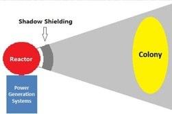 Design of Nuclear Power Systems for Space Applications