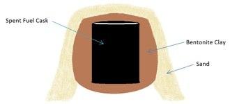 Improved Extended Storage of High Burn-Up Used Nuclear Fuel