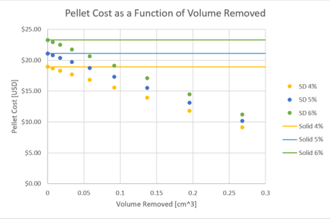 Design of an Optimized Fuel Pellet