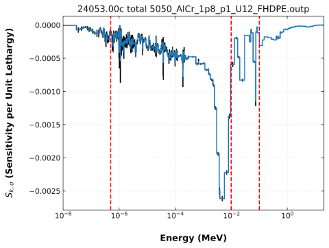 Critical Experiment Design with Iron and Chromium Using Monte Carlo Methods for the Comet Assembly