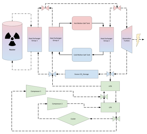 Molten Salt Thermal Energy Storage System for Nuclear Applications