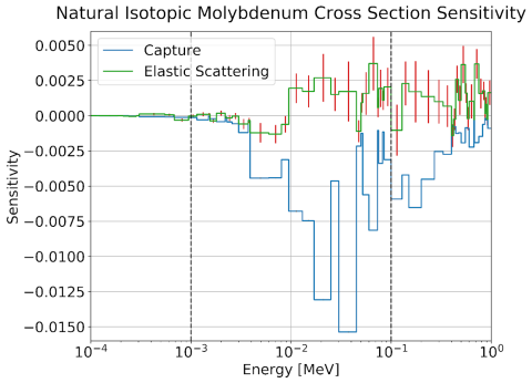 MoSES: A Molybdenum-Sensitive Eigenreactor System for the Validation of Molybdenum Neutron Cross Sections