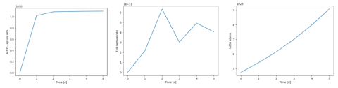 MSRE OpenMC Depletion Analysis of Applied Transfer Rates for Xe135, F18 Off-gassing and U235 Refueling 