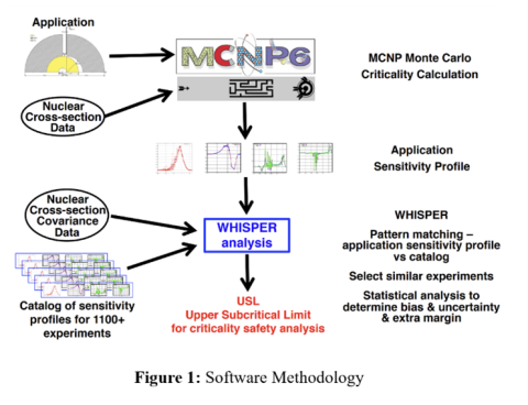 Software methodology