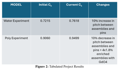 Tabulated project results