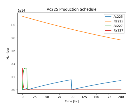SD 2025 group 1 production