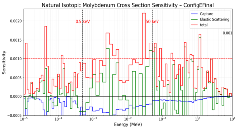 Sensitivity Profile for Final Critical System